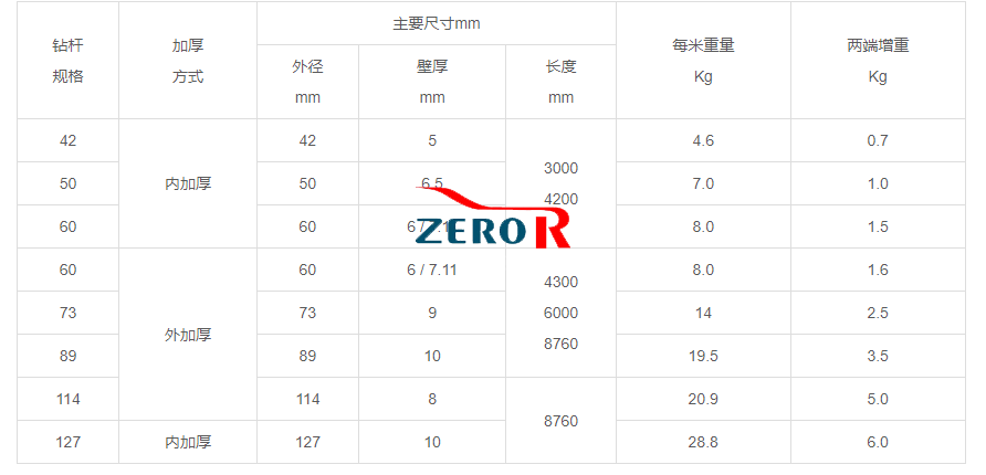 地質(zhì)鉆桿參數