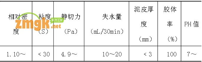 反井鉆進(jìn)泥漿性能技術(shù)指標